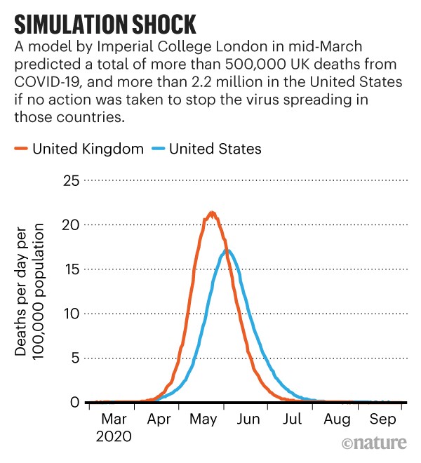 Special Report The Simulations Driving The World S Response To Covid 19