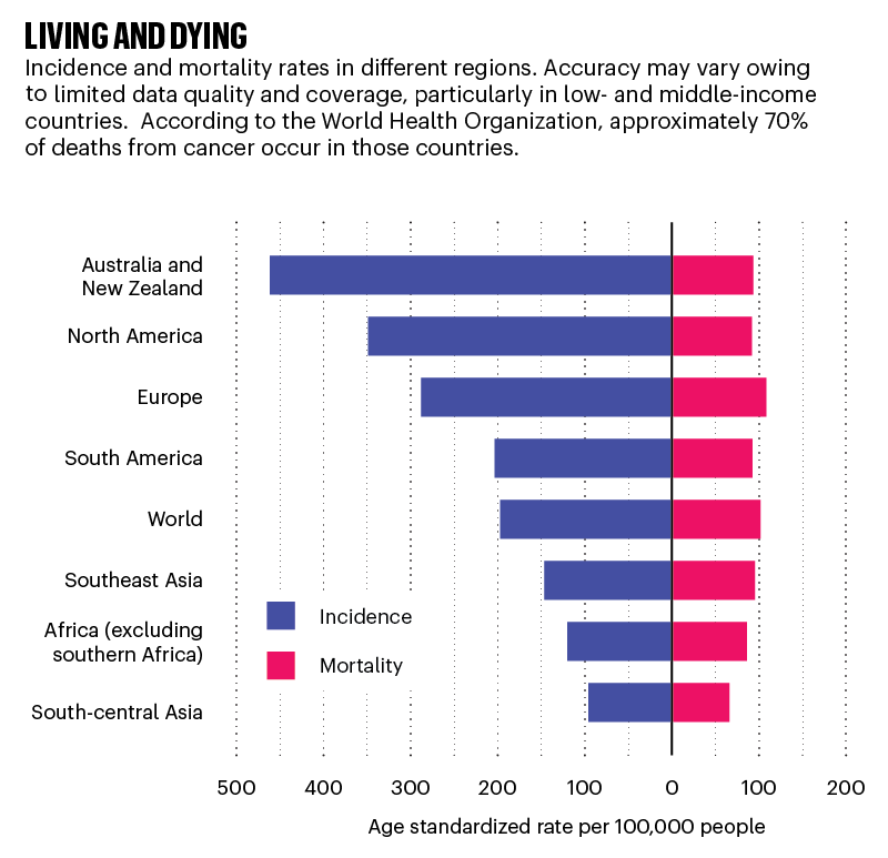 Chart showing the incidence and mortality rates from cancer in different global regions