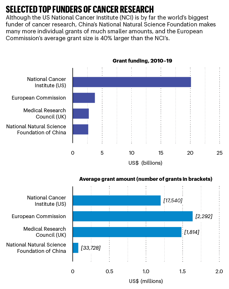 Bar charts showing the top 4 funders and average grants sizes for cancer research