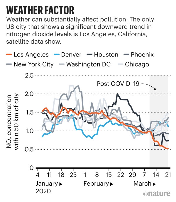 Weather Factor: Shows nitrogen dioxide levels in 7 US cities from January to March 2020.