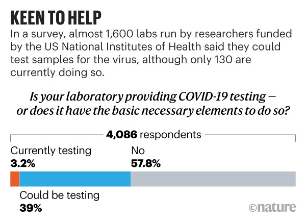 Keen to help: Results of a survey of labs funded by the US National Institute of Health asking if they could test for COVID-19.