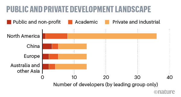 A graph that shows the types of developers from different regions of the world that are developing a coronavirus vaccine.