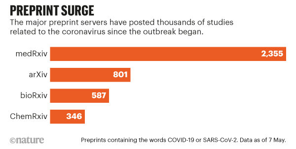 Graphic showing the major preprint servers have posted thousands of studies related to the coronavirus since the outbreak began.