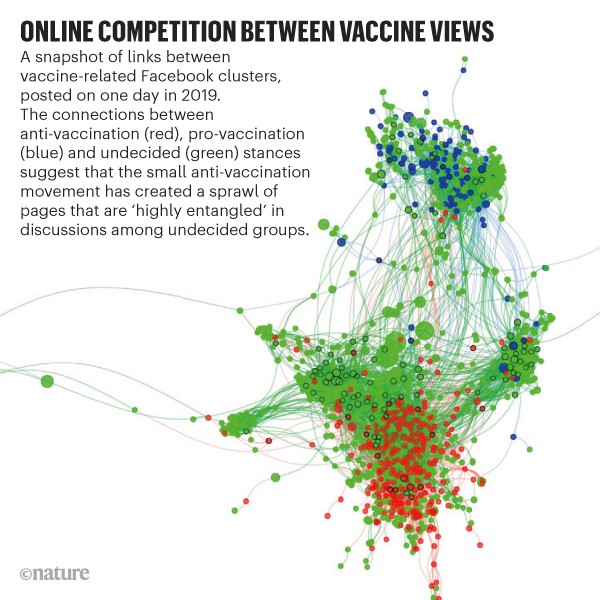 Online competition between vaccine views: Links between vaccine-related Facebook clusters, posted on one day in 2019.