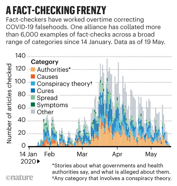 A fact-checking frenzy: Bar chart showing number of articles fact-checked between January and May 2020.