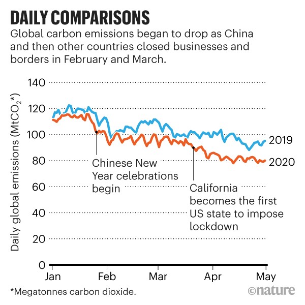 How The Coronavirus Pandemic Slashed Carbon Emissions In Five Graphs