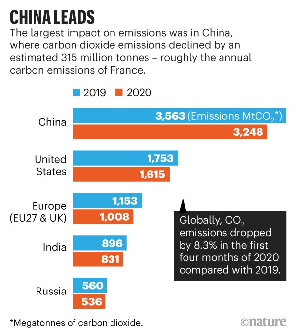 How The Coronavirus Pandemic Slashed Carbon Emissions In Five Graphs