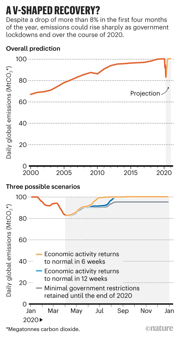 How The Coronavirus Pandemic Slashed Carbon Emissions In Five Graphs