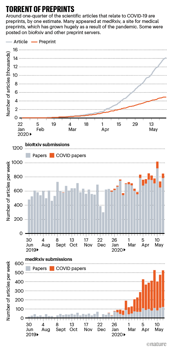 TORRENT OF PREPRINTS: charts showing the increase in COVID-19 related papers
