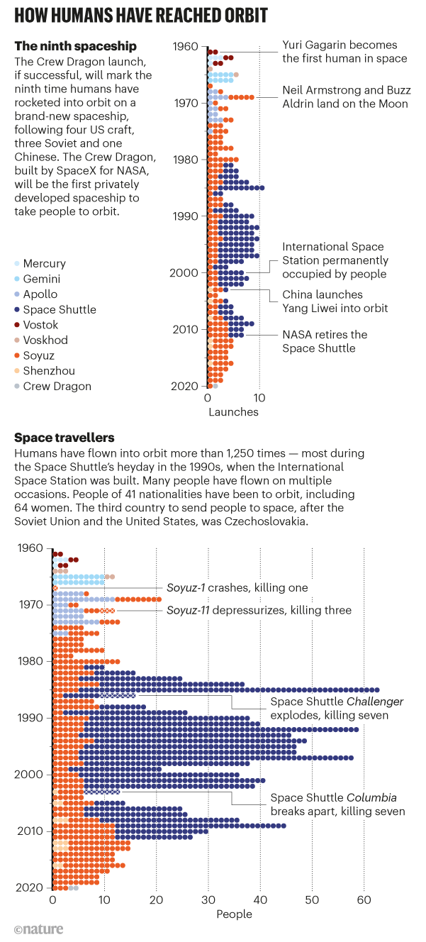 Timelines showing number of spaceships used to carry humans into orbit