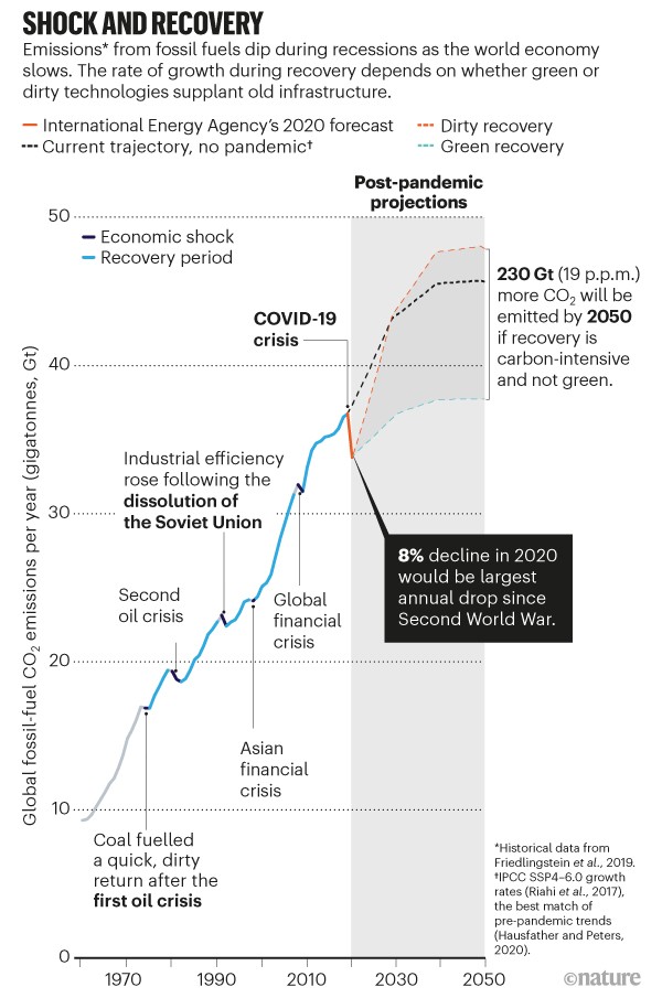 Shock and recovery. Line chart showing past global emissions and post-pandemic projected emissions.