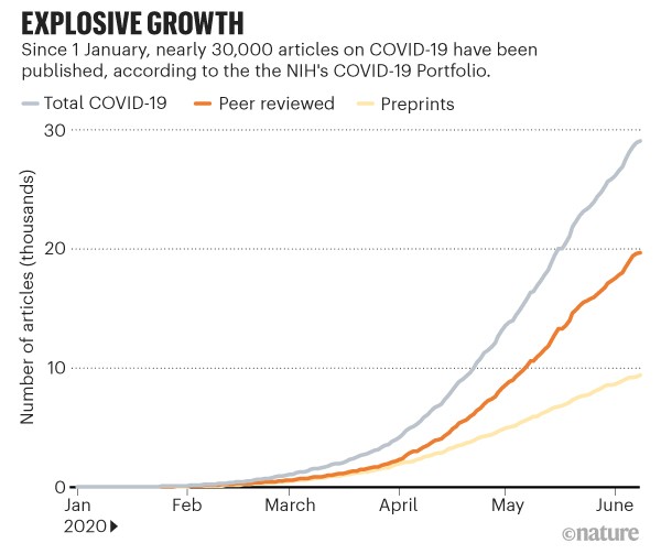 Explosive growth. Line graph showing more than 25,000 articles on COVID-19 have been published in 2020.