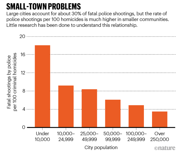 Graphic showing how he rate of police shootings per 100 homicides is much higher in smaller communities