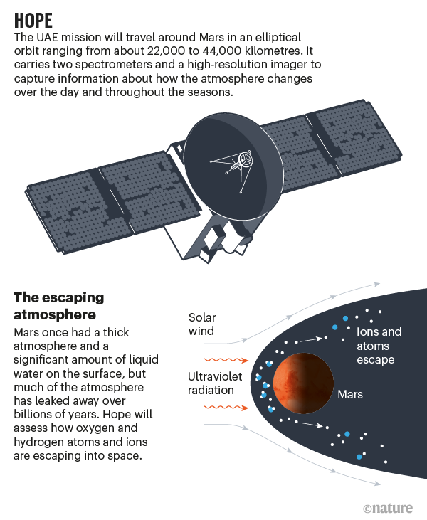 Countdown to Mars: three daring missions take aim at the red planet