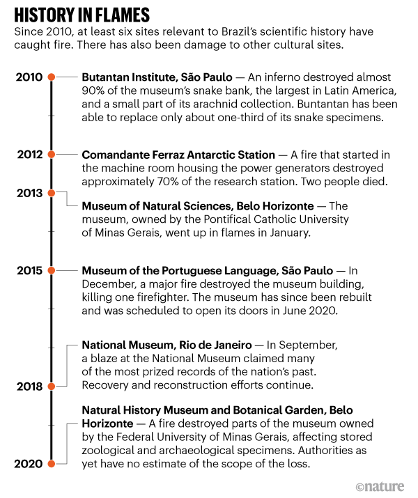 مخطط زمني يوضح المواقع ذات الصلة بتاريخ البرازيل العلمي التي اشتعلت فيها النيران.