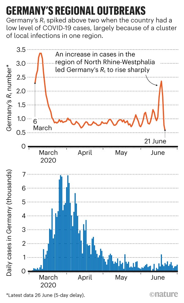 Germany's regional outbreaks: Charts showing Germany's Rt number and daily cases of COVID-19 from March until June in 2020.
