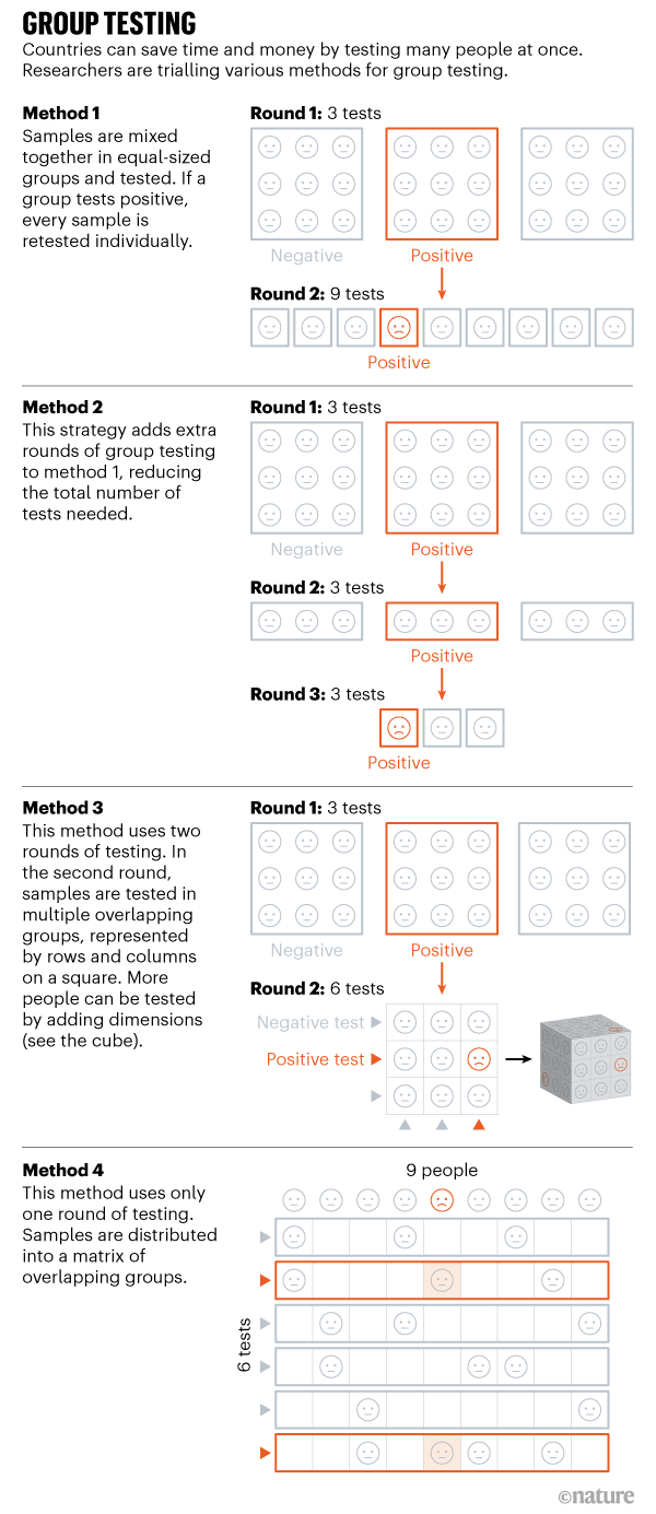 Graphic showing various methods researchers are trialling for group testing.