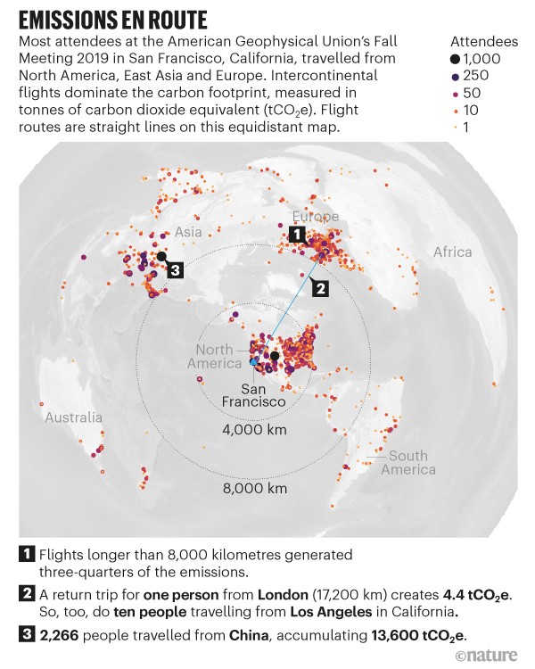 Emissions en route. Map showing locations and distance travel for attendees of the AGU conference.