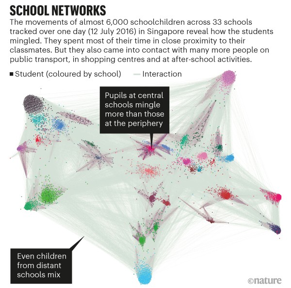 School networks. Network showing interactions between 6,000 school children in 2016 across Singapore.