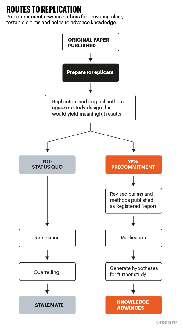 ROUTES TO REPLICATION: flowchart comparing status quo and precommitment routes to replicating original research
