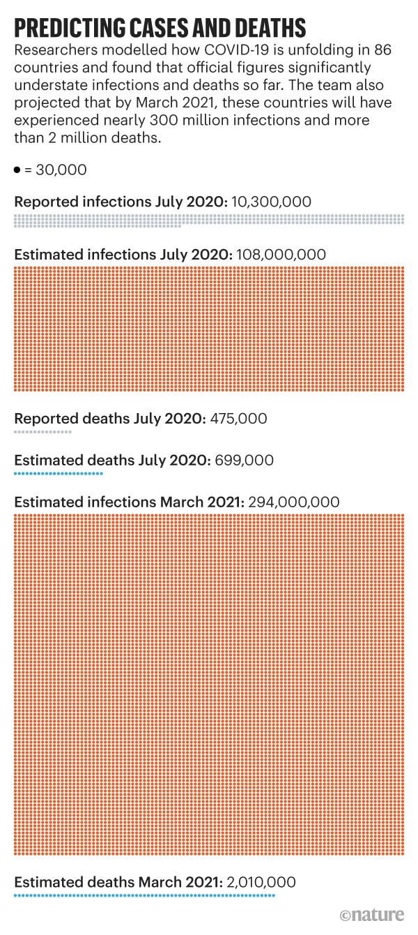 Grafico che mostra come i dati ufficiali per le infezioni e i decessi da COVID-19 siano stati significativamente sottostimati in 86 paesi.