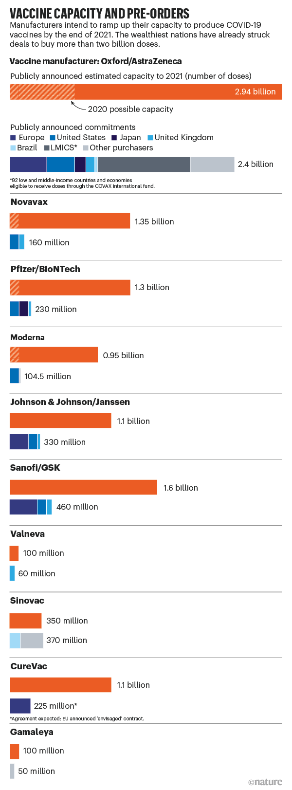 The Unequal Scramble For Coronavirus Vaccines By The Numbers