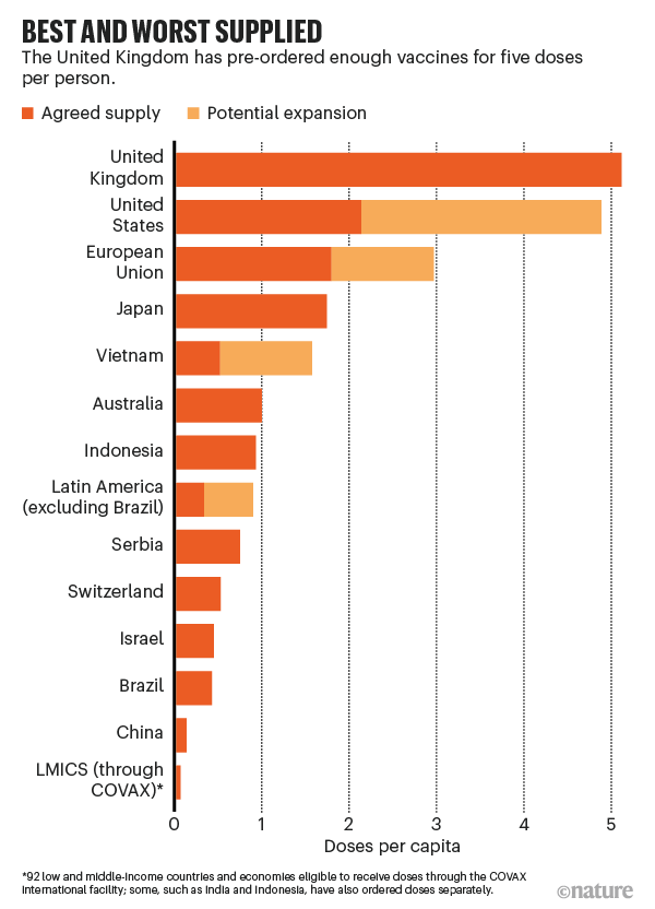 Vaccination rate by country