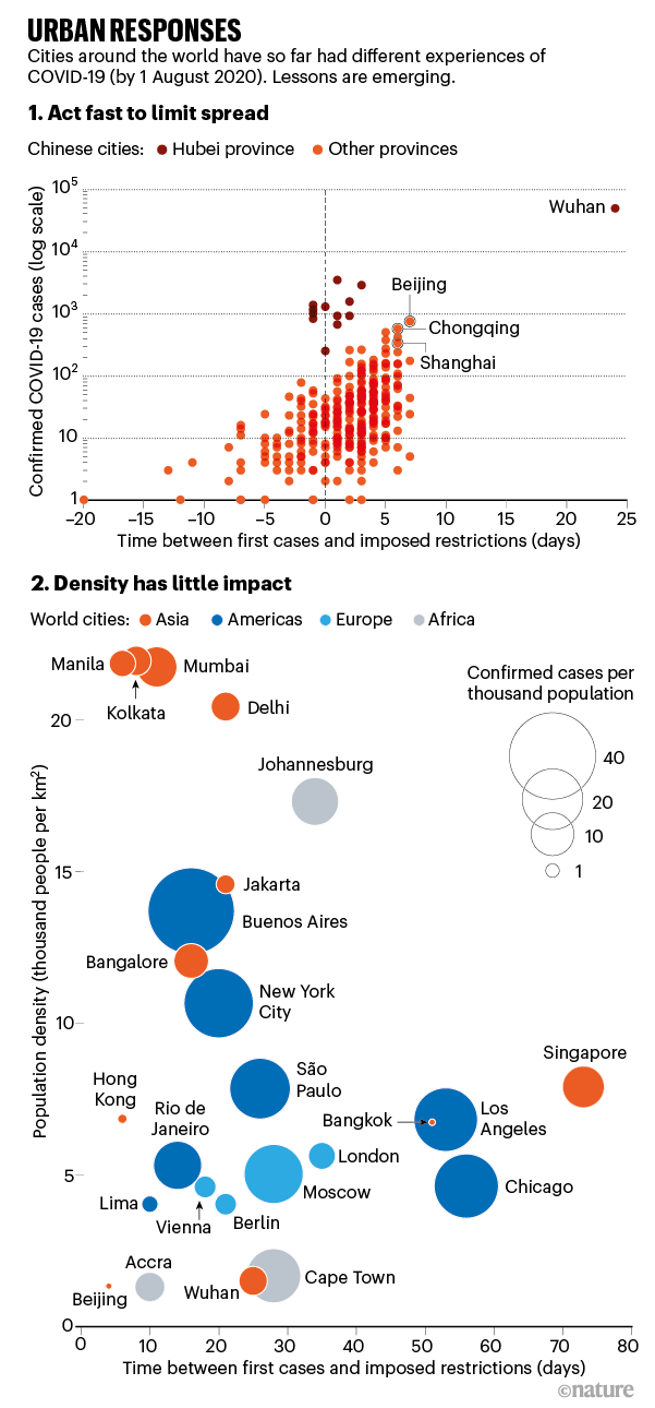 Urban responses. Two charts comparing covid data in different cities.