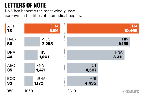 Graphic showing the top 5 most widely used acronyms in the titles of biomedical papers.