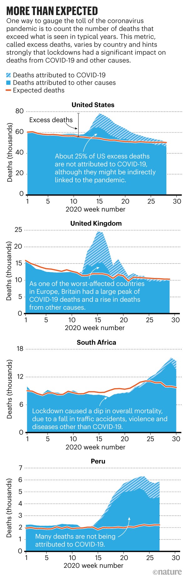 Infographic: More than expected. Four charts comparing the expected and actual deaths rates in four large countries.