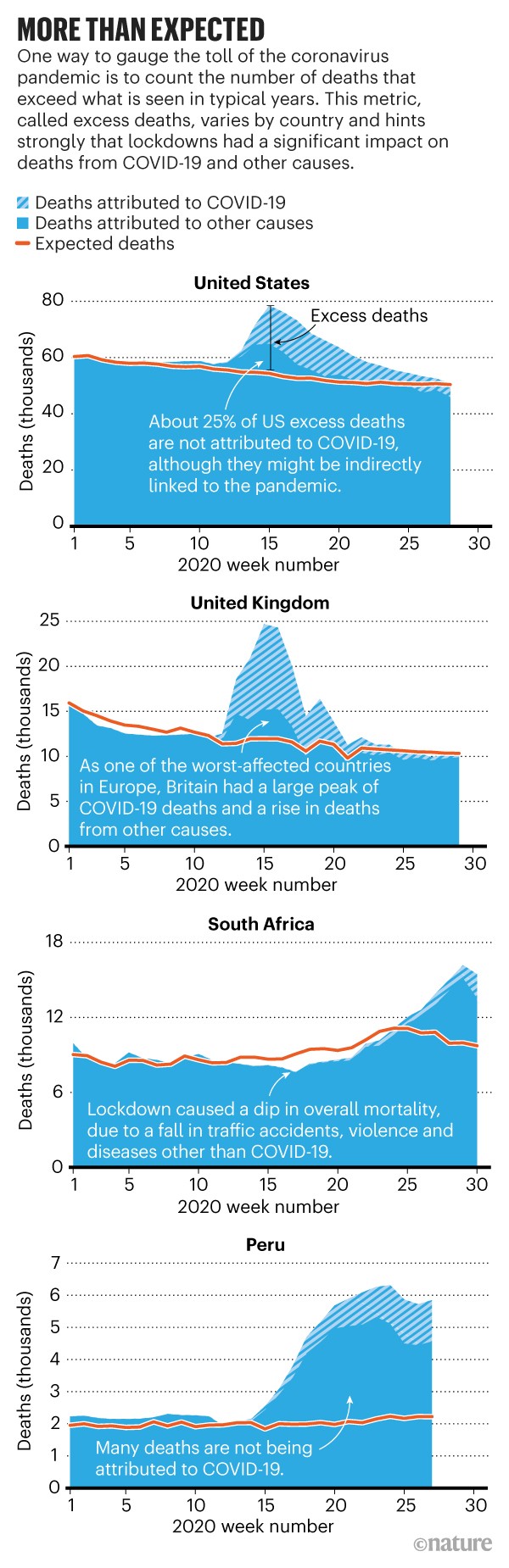 Infographic: More than expected. Four charts comparing the expected and actual deaths rates in four large countries.