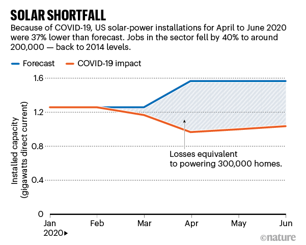 Solar shortfall. Chart showing reduced solar-power installations.