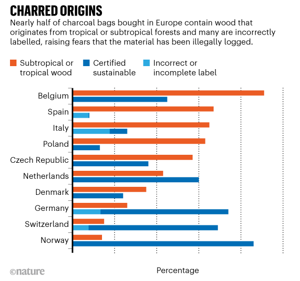 Bar chart showing proportions of tropical and sustainable wood in charcoal bought in ten countries.