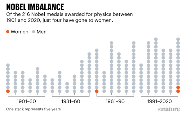 Of the 216 Nobel medals awarded for physics between 1901 and 2020, just four have gone to women.