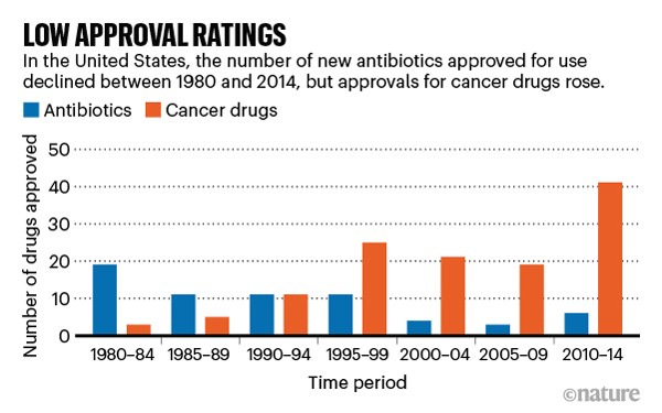 Why Big Pharma Has Abandoned Antibiotics