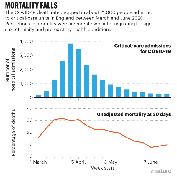 Why Do Covid Death Rates Seem To Be Falling