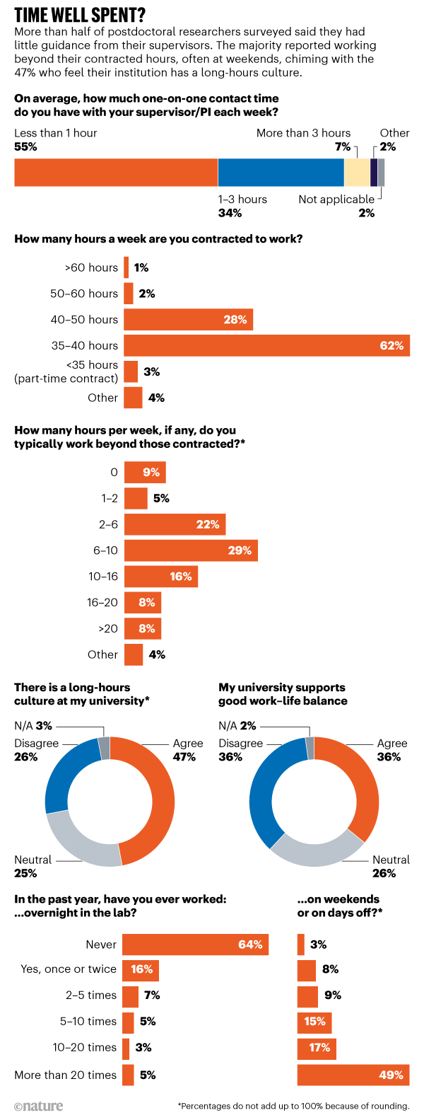 Postdoc Survey Reveals Disenchantment With Working Life