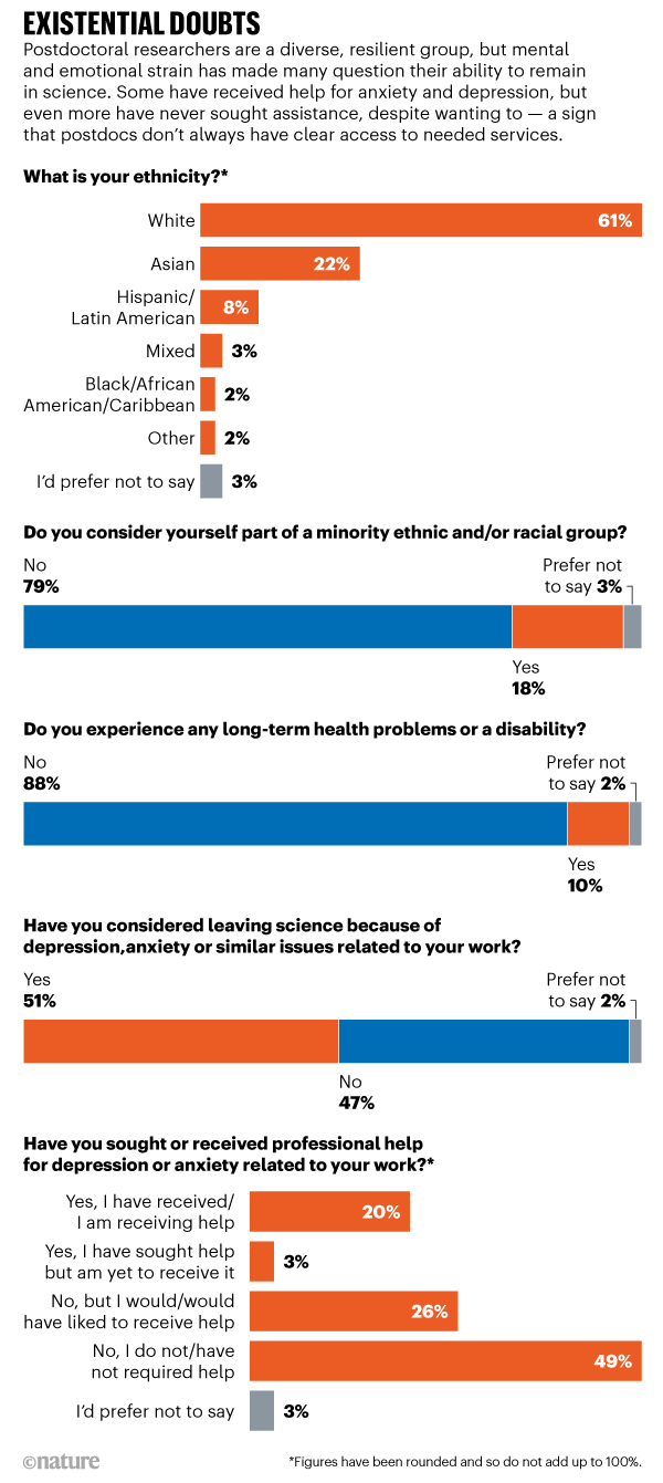 Existential doubts: Nature's postdoc survey results for ethnicity and mental health issues