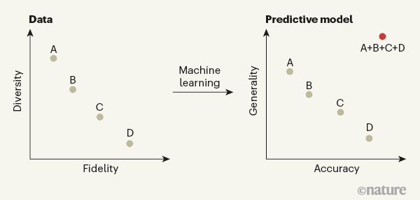 Using diverse data to refine machine learning algorithms 1