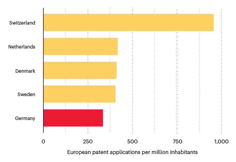 Forward-thinkers: bar chart showing ratio of European patent applications to population for the top 5 European nations