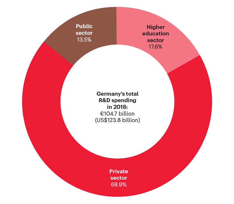 Research budget: Pie chart showing breakdown of funding for Germany’s R&D budget