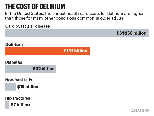 The cost of delirium: bar chart comparing US health-care costs of delirium versus other conditions