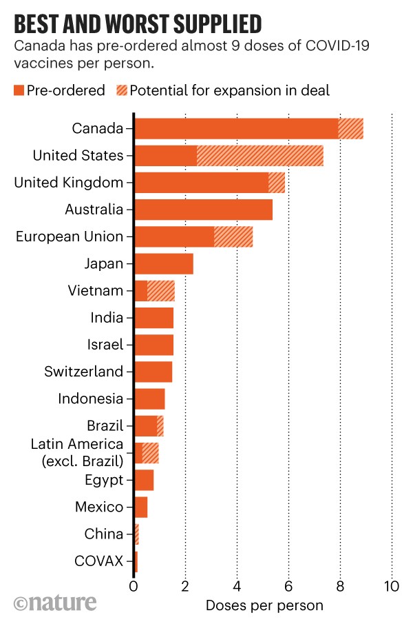 Covid vaccine by country