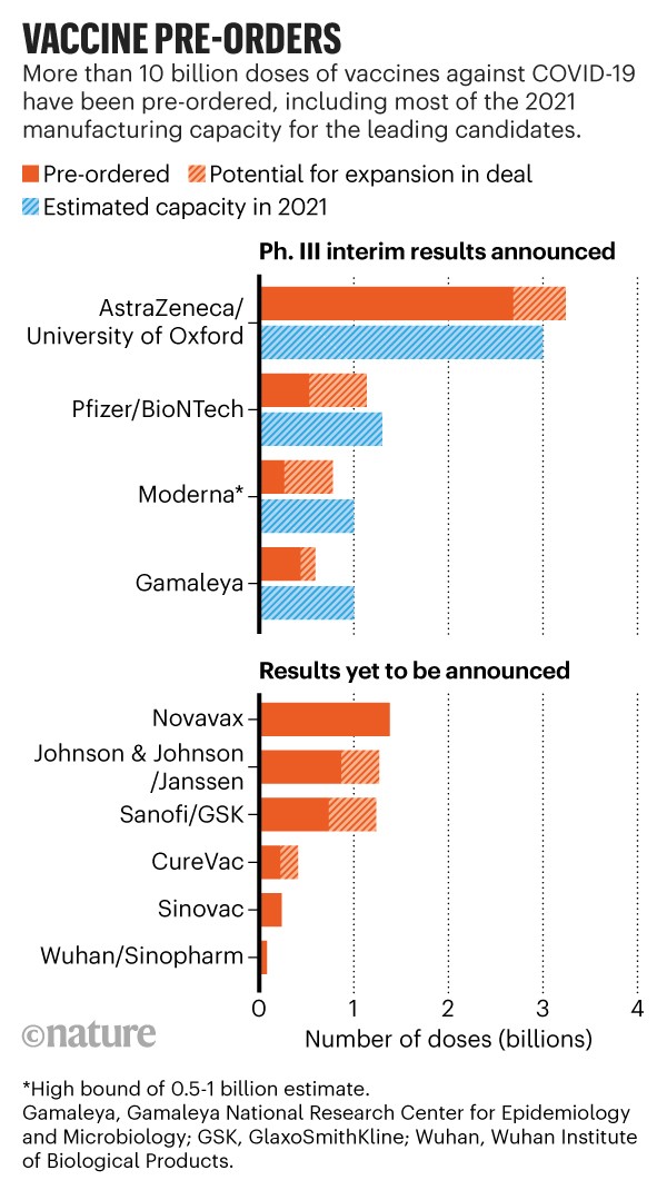 What companies are close to covid vaccine