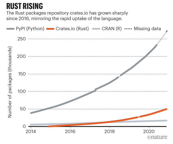 RUST RISING: line chart showing the rise of code packages in several online repositories.