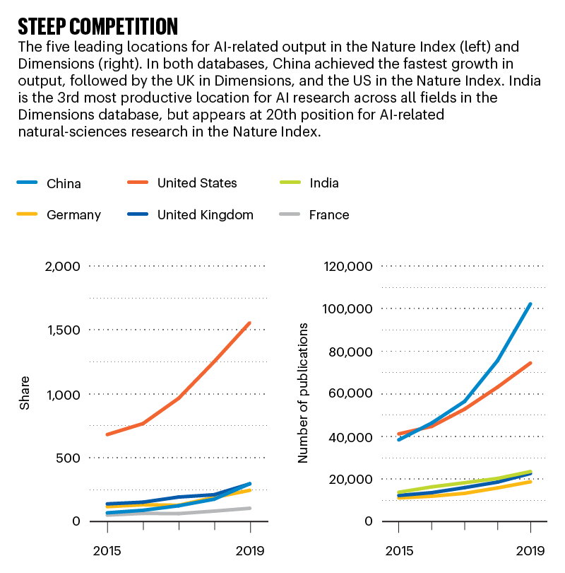 Steep competition: line graphs plotting AI-related output for six nations