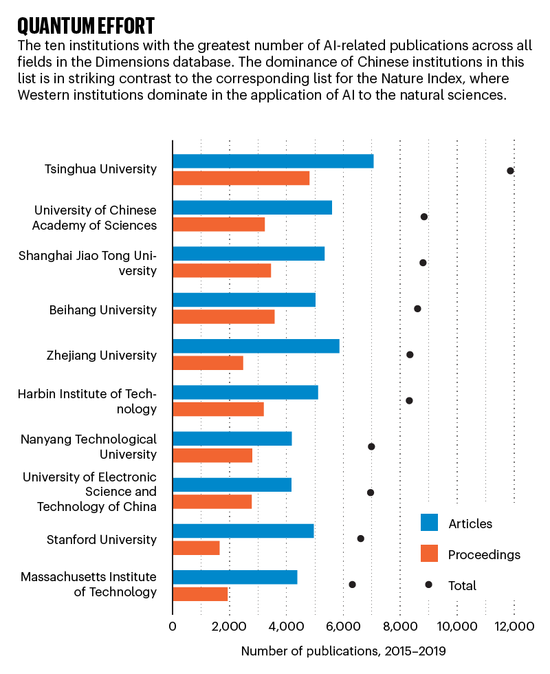 Quantum effort: bar chart comparing the ten institutions with the most AI-related publications in 2015–2019