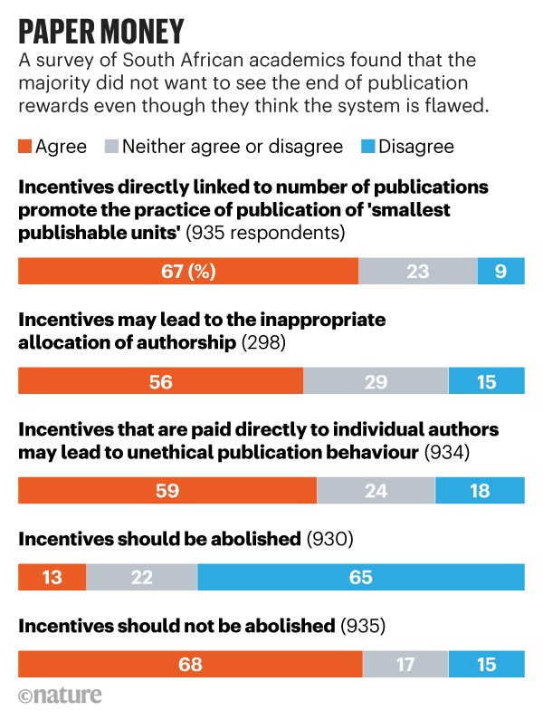 Inforgraphic: Paper money. Bar charts showing the results of a survey of South African academics concerning publication rewards.