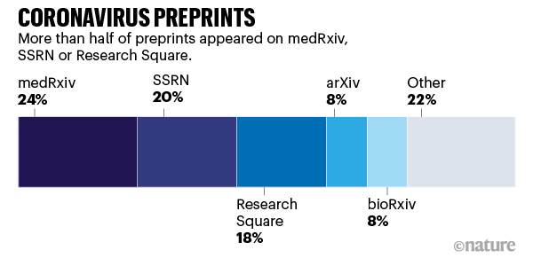 Barchart Montrant Où Sont Apparues Les Pré-Impressions De Coronavirus