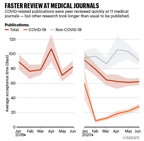 How a torrent of COVID science changed research publishing — in seven ...